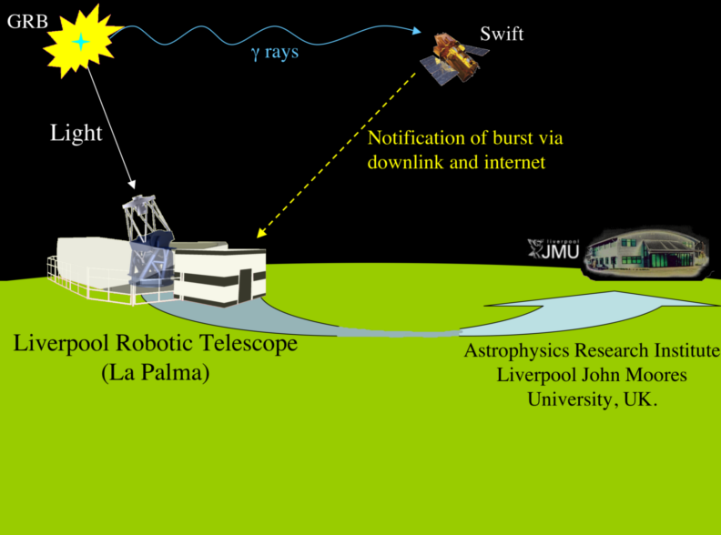 Osservazione robotica del Liverpool Telescope di un GRB e analisi in tempo reale all'Istituto