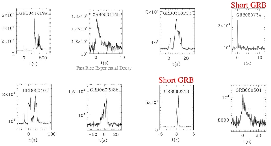 Esempi di curve di luce di GRBs visti da Swift